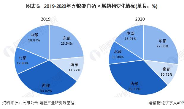 酒业经济指标,2020年,中国规模以上白酒企业累计销售收入达到5836亿元